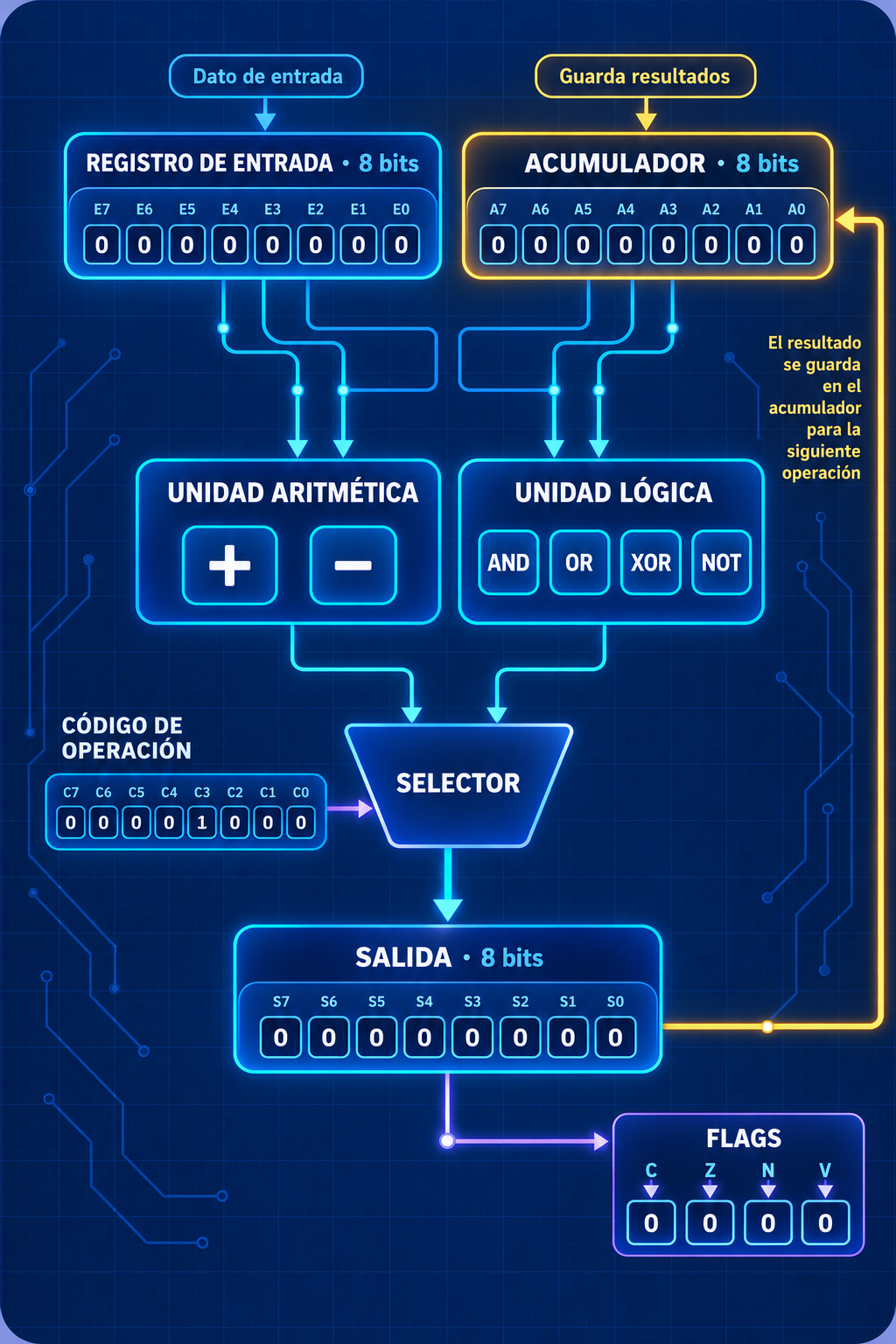 Arquitectura de una ALU de 8 bits: entradas A y B, unidades aritmética y lógica, selector, salida y flags C, Z, N y V
